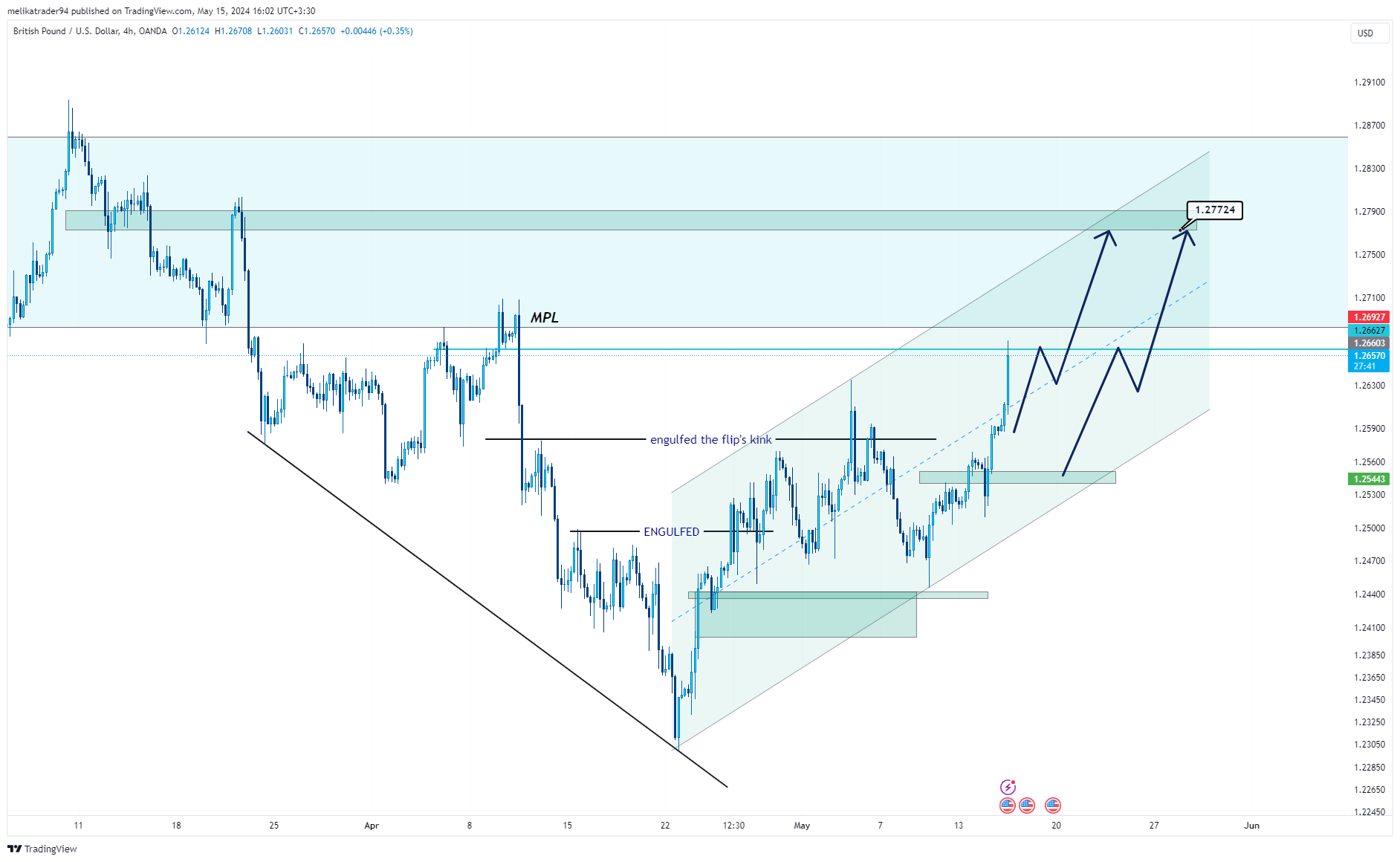 OANDA:GBPUSD Chart Image by melikatrader94