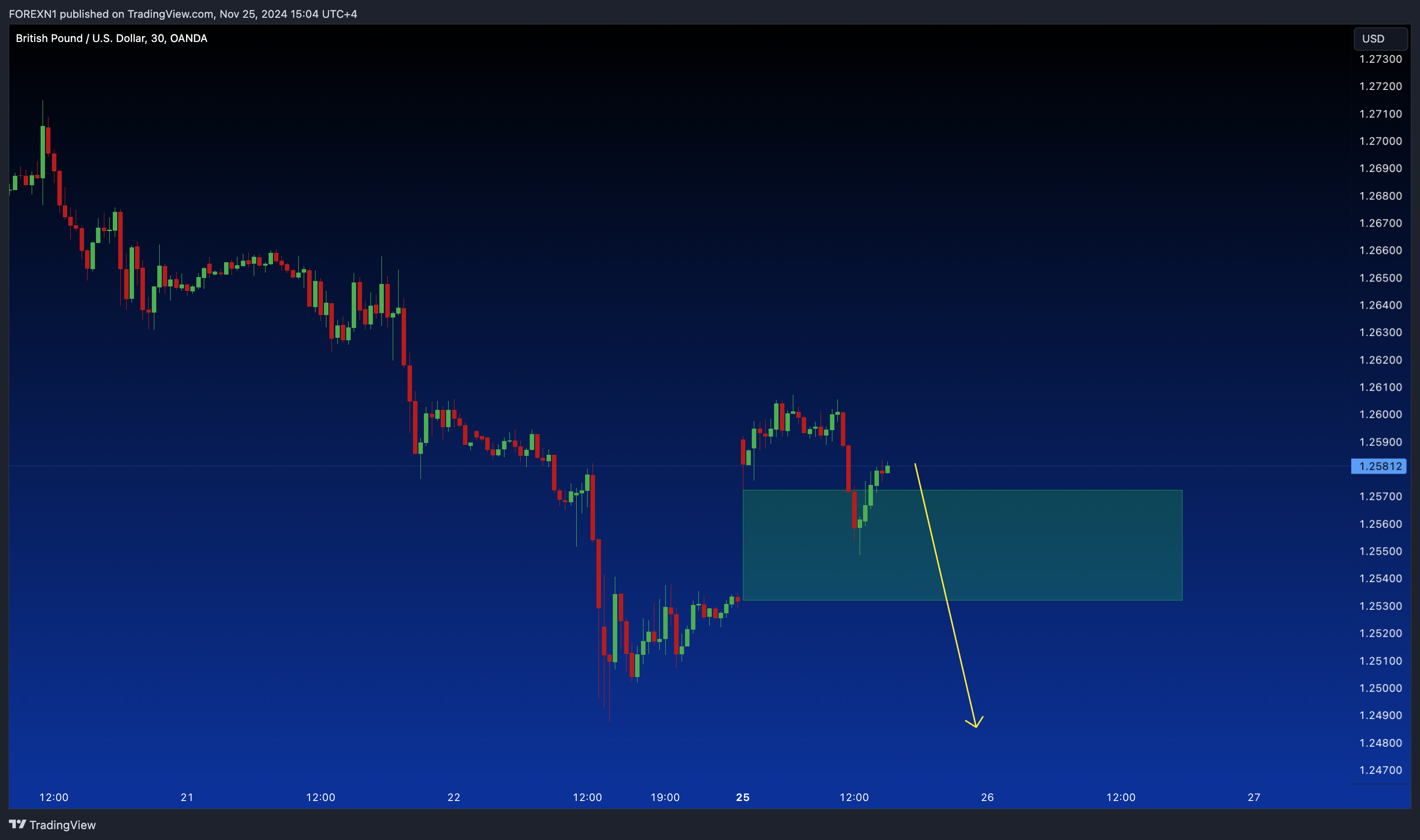 OANDA:GBPUSD Chart Image by FOREXN1