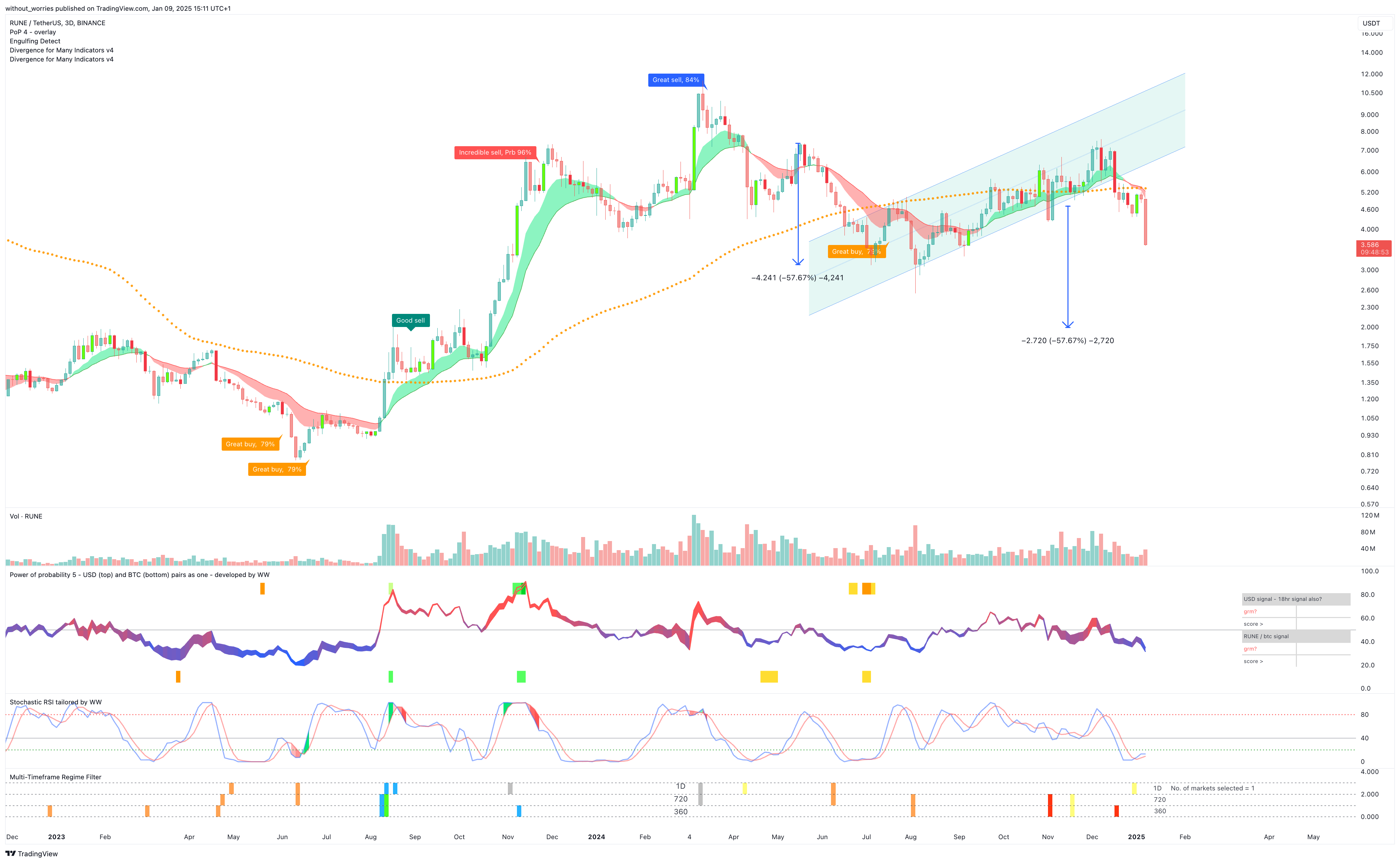 BINANCE:RUNEUSDT Chart Image by without_worries