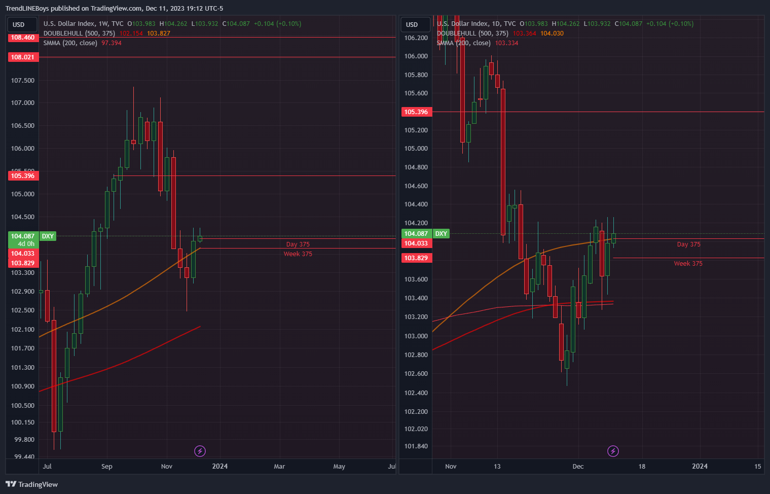 TVC:DXY Chart Image by TrendLINEBoys