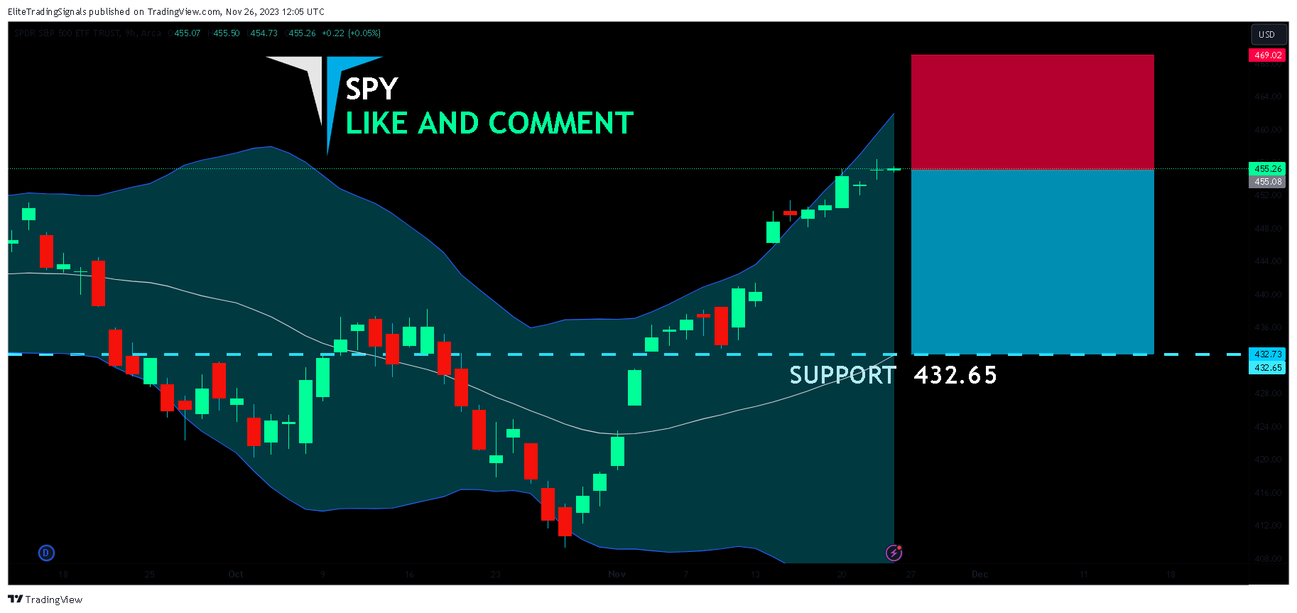 BATS:SPY Chart Image by EliteTradingSignals
