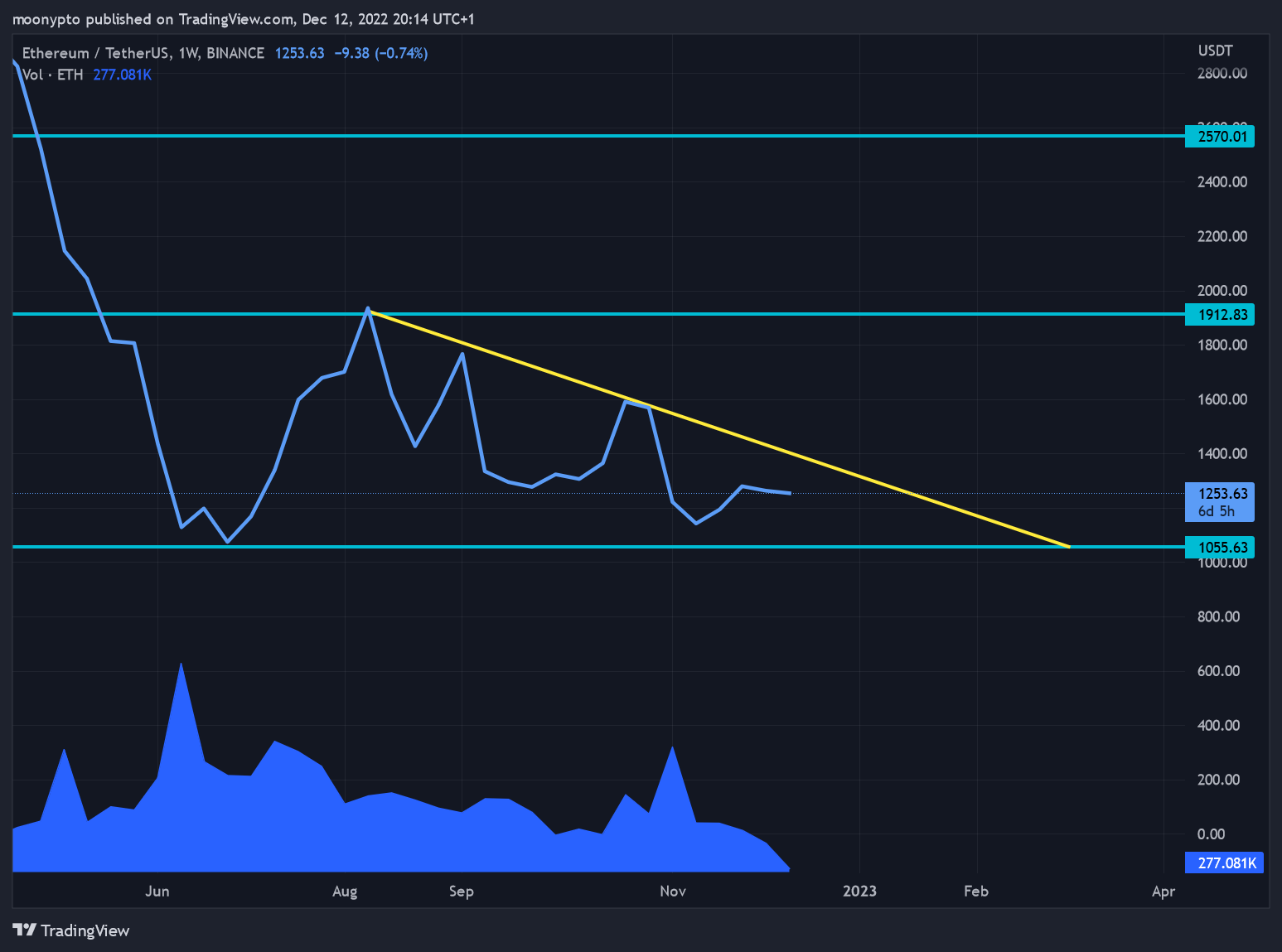 BINANCE:ETHUSDT Chart Image by moonypto