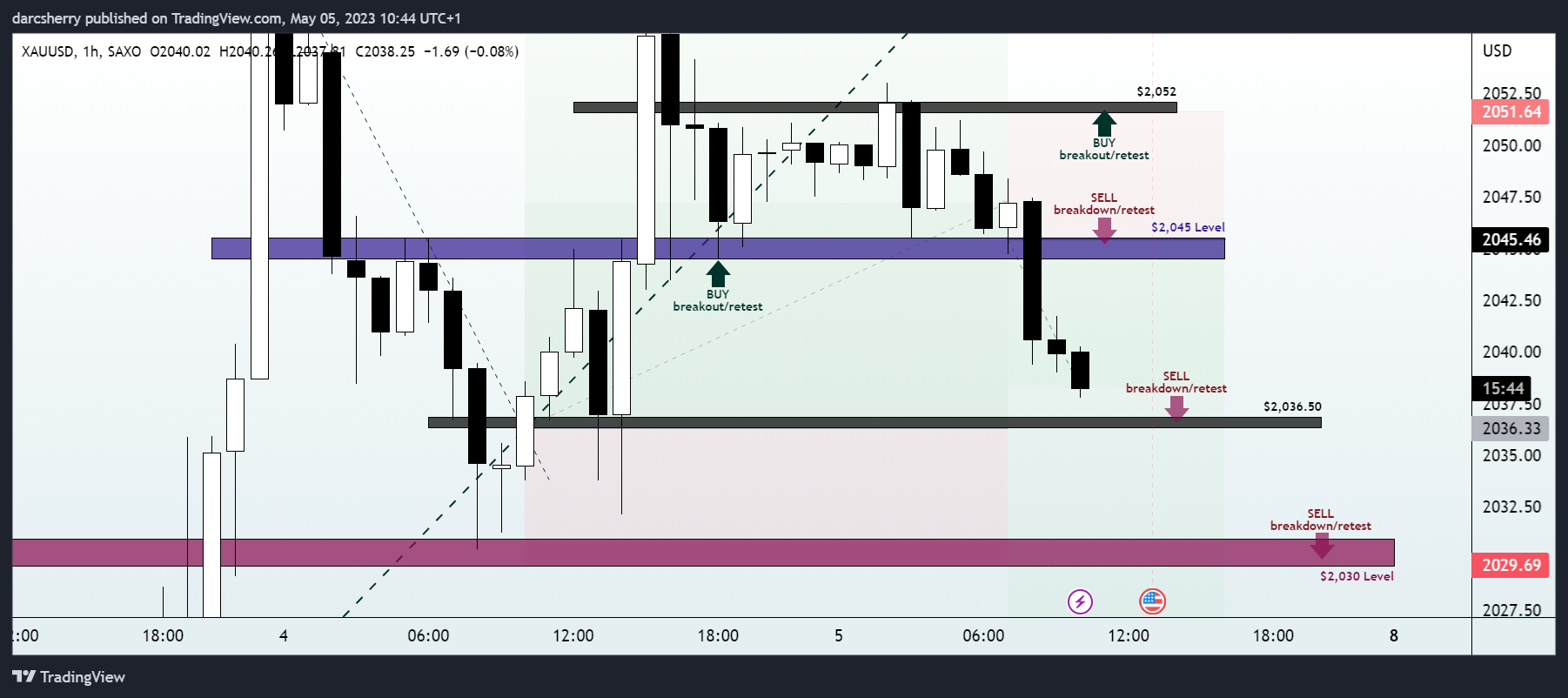 SAXO:XAUUSD Chart Image by darcsherry