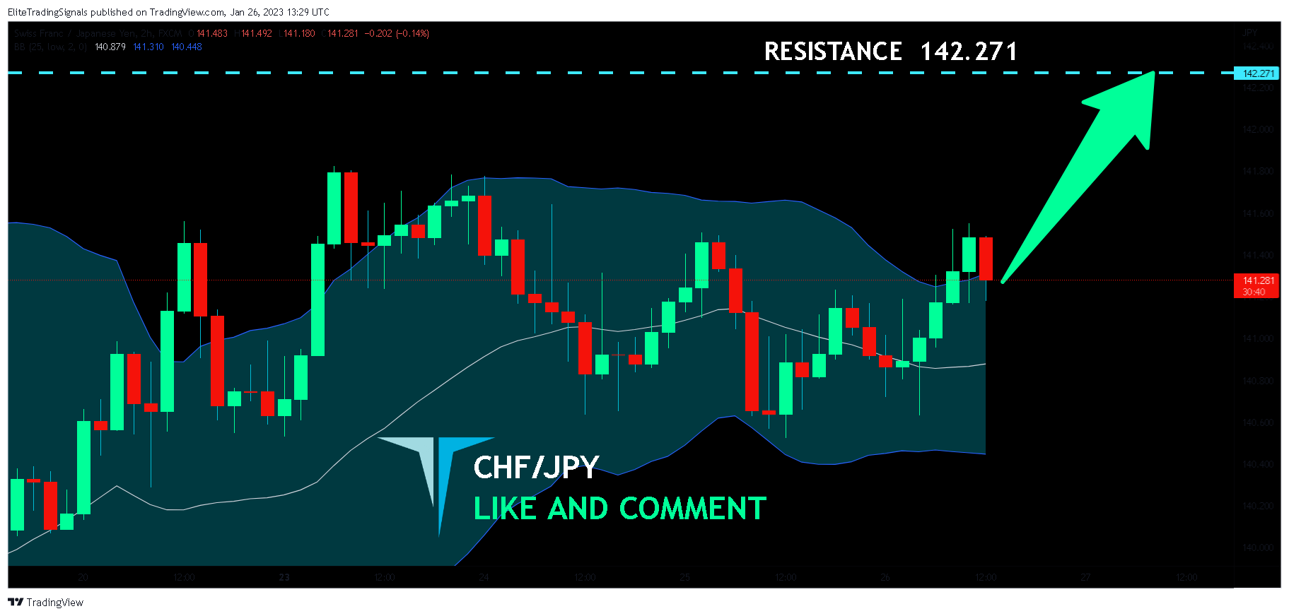 FX:CHFJPY Chart Image by EliteTradingSignals