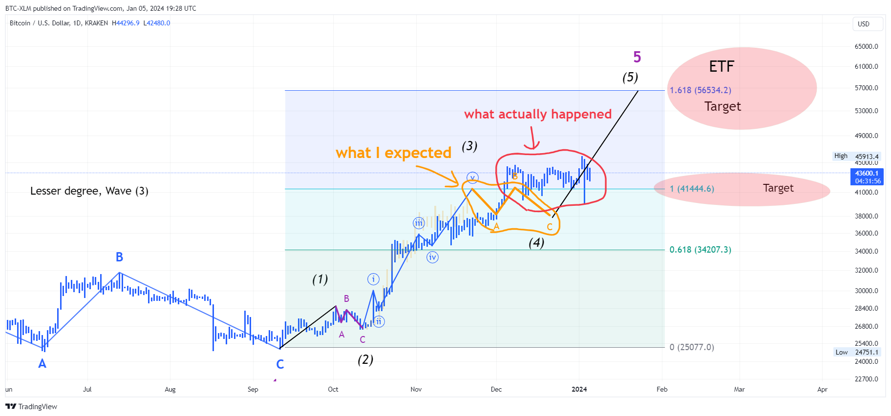 KRAKEN:BTCUSD Chart Image by BTC-XLM