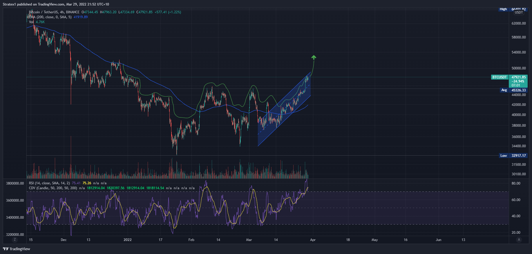 BINANCE:BTCUSDT Chart Image by Stratex1
