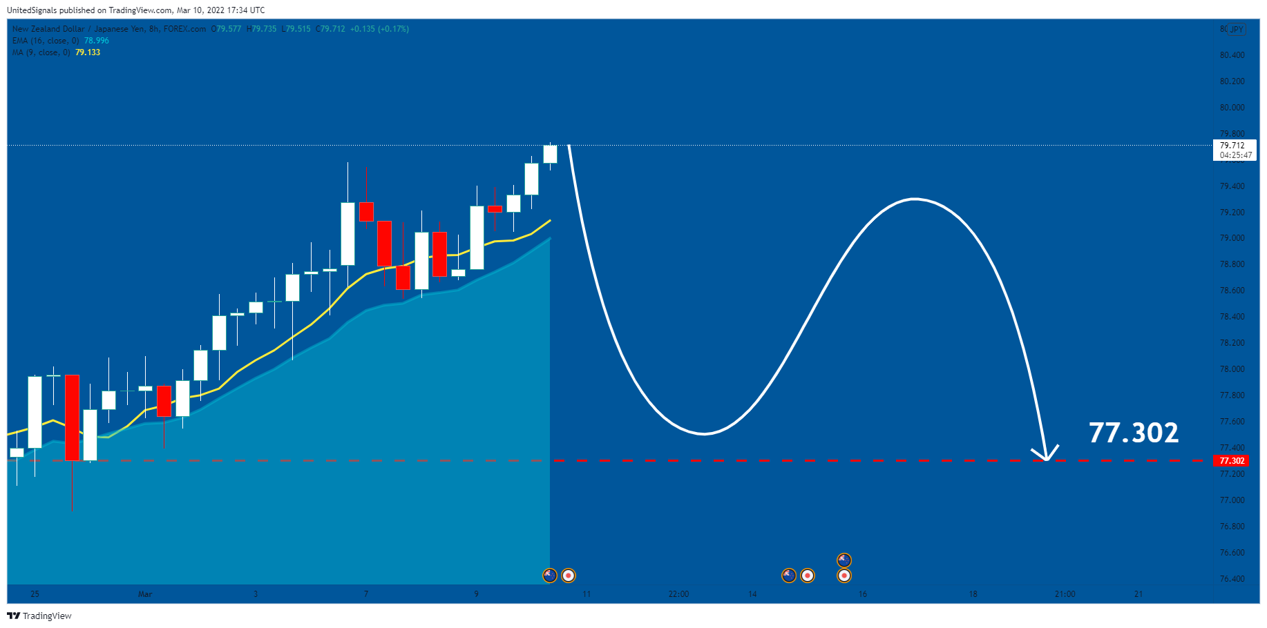 FOREXCOM:NZDJPY Chart Image by UnitedSignals