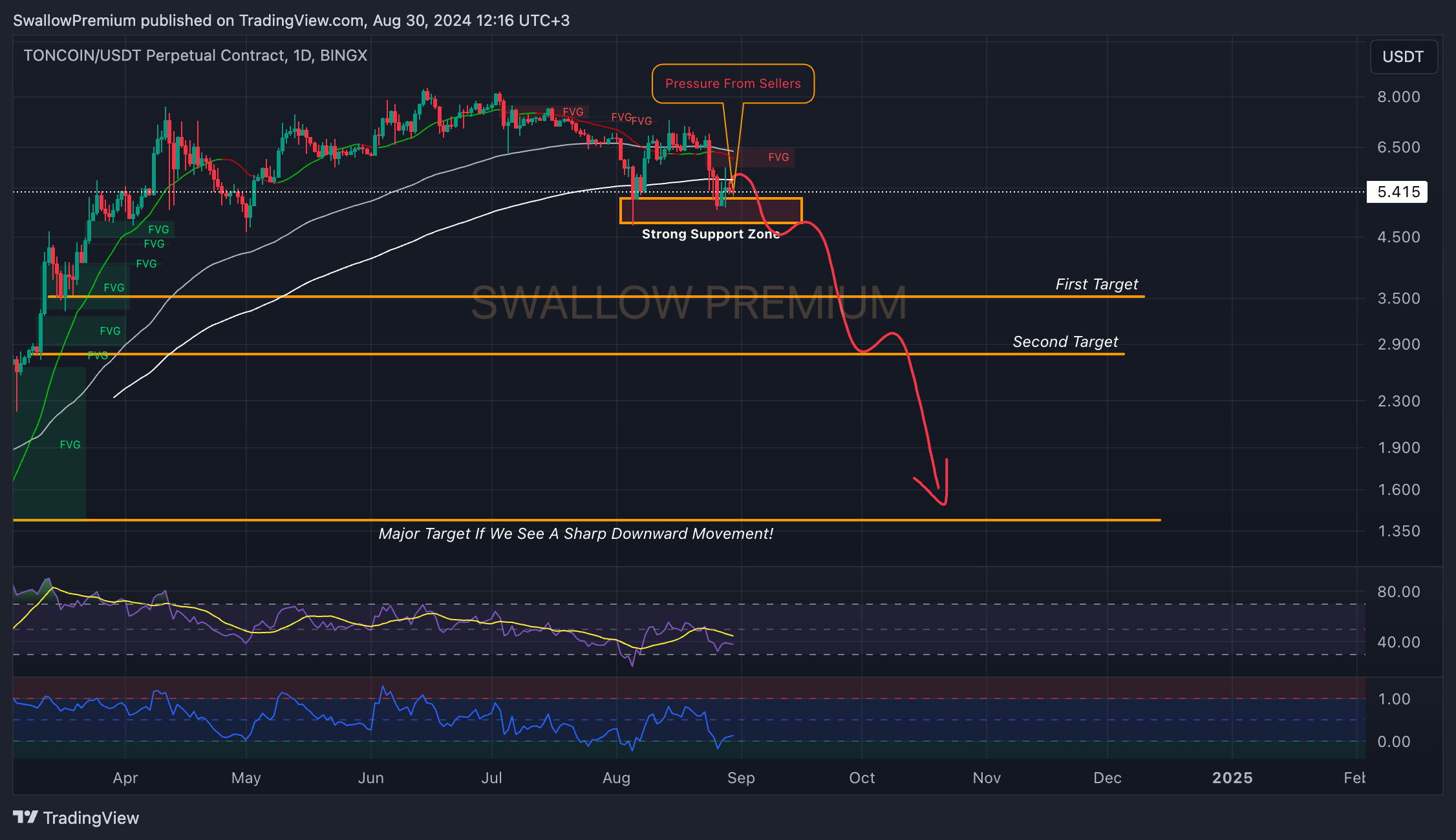 BINGX:TONCOINUSDT.P Chart Image by SwallowAcademy