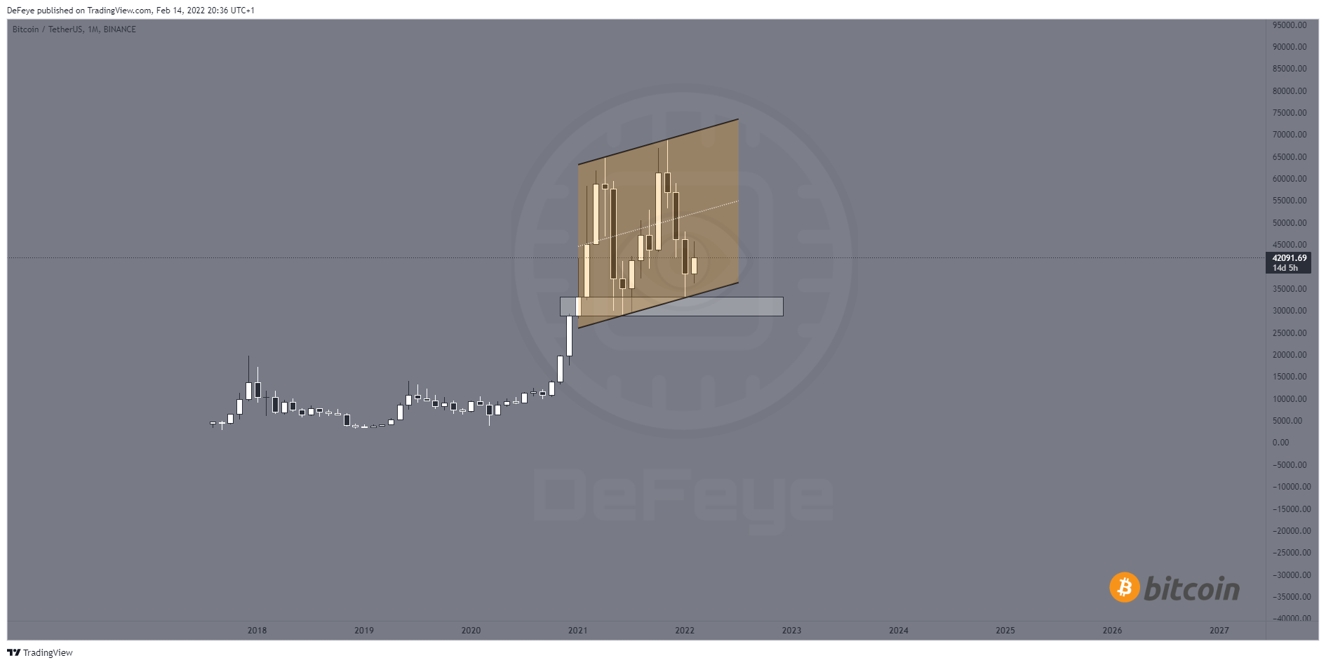 BINANCE:BTCUSDT Chart Image by BitcoinEasyIO
