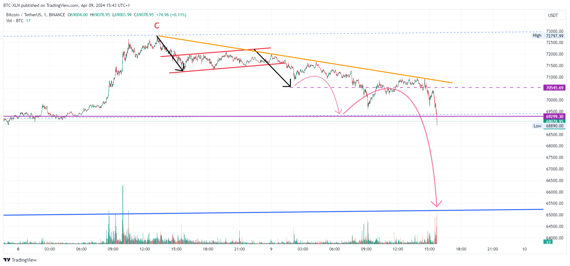 BINANCE:BTCUSDT Chart Image by BTC-XLM