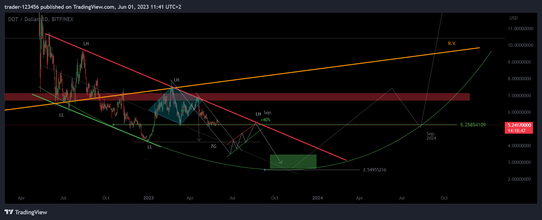 BITFINEX:DOTUSD Chart Image by trader-123456