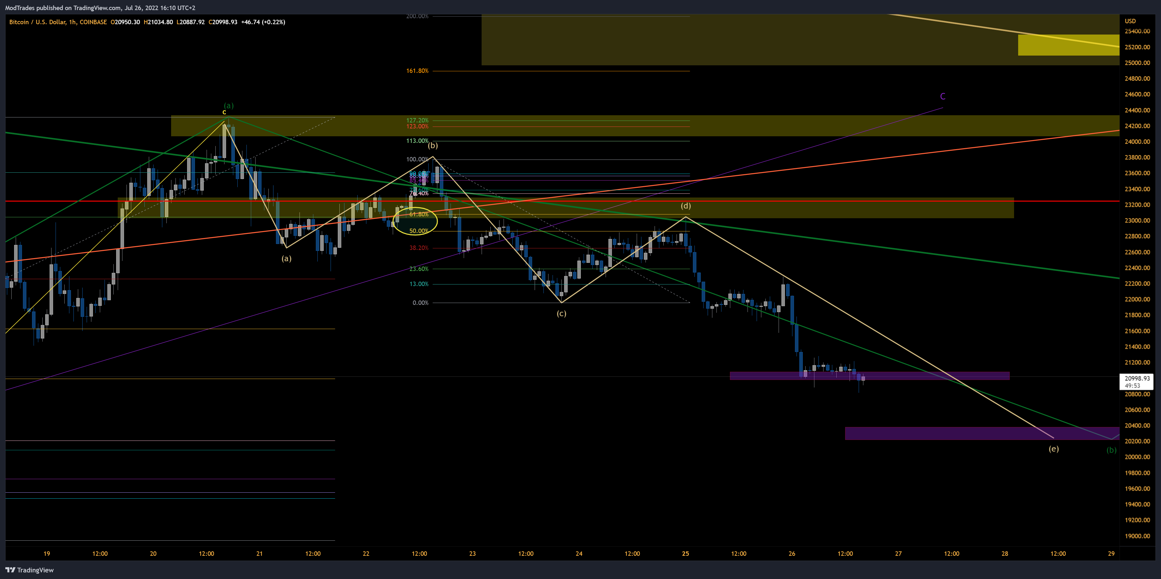 COINBASE:BTCUSD Chart Image by ModTrades