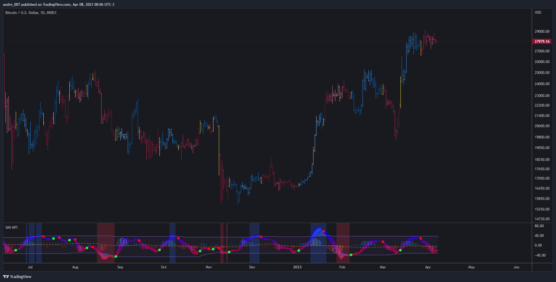 INDEX:BTCUSD Chart Image by andre_007