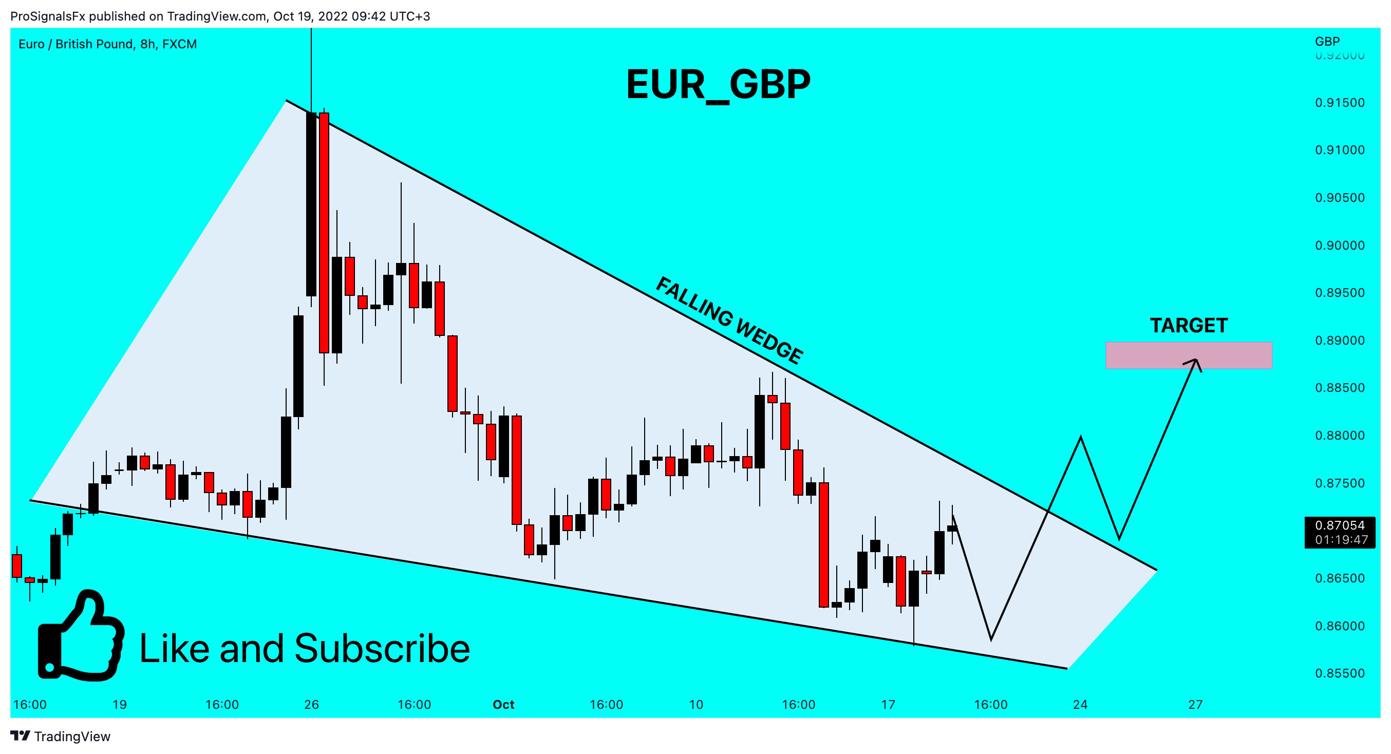 FX:EURGBP Chart Image by ProSignalsFx