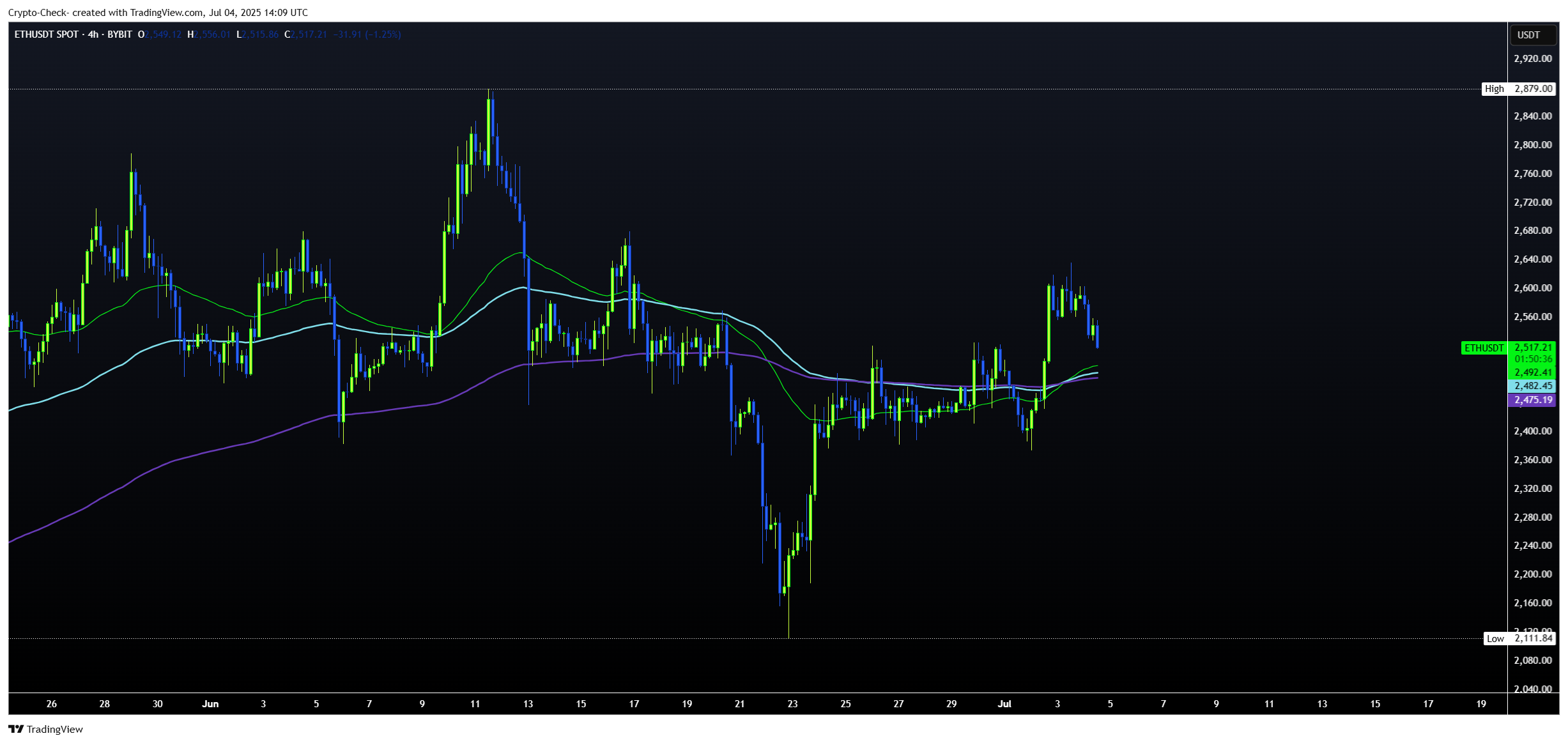 BYBIT:ETHUSDT Chart Image by Crypto-Check-