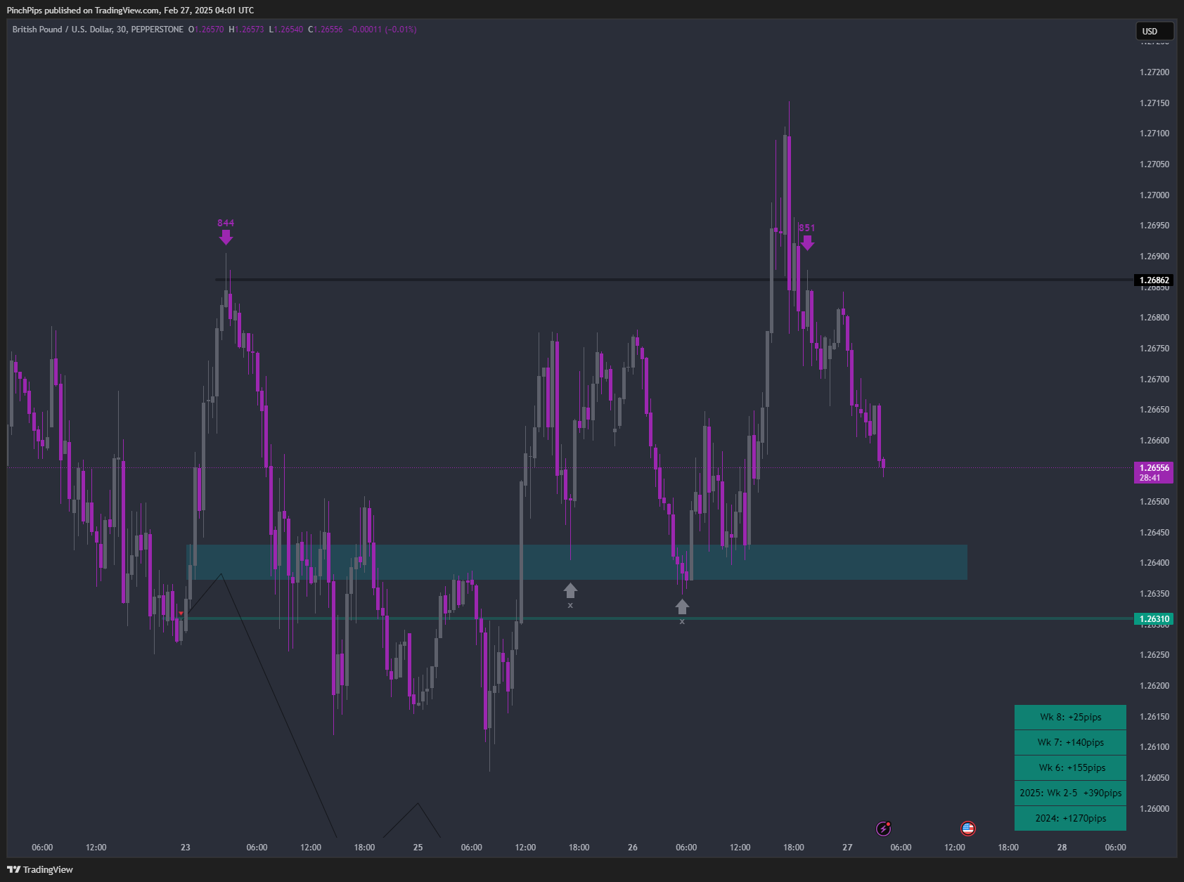 PEPPERSTONE:GBPUSD Chart Image by PinchPips