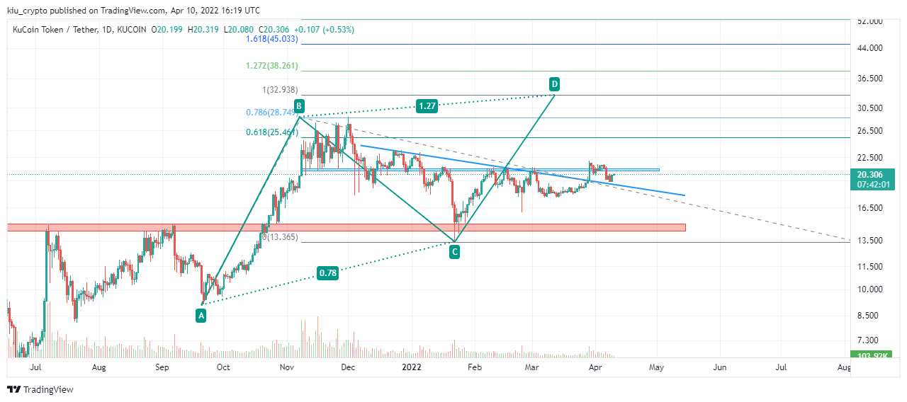 KUCOIN:KCSUSDT Chart Image by Kiu_Coin