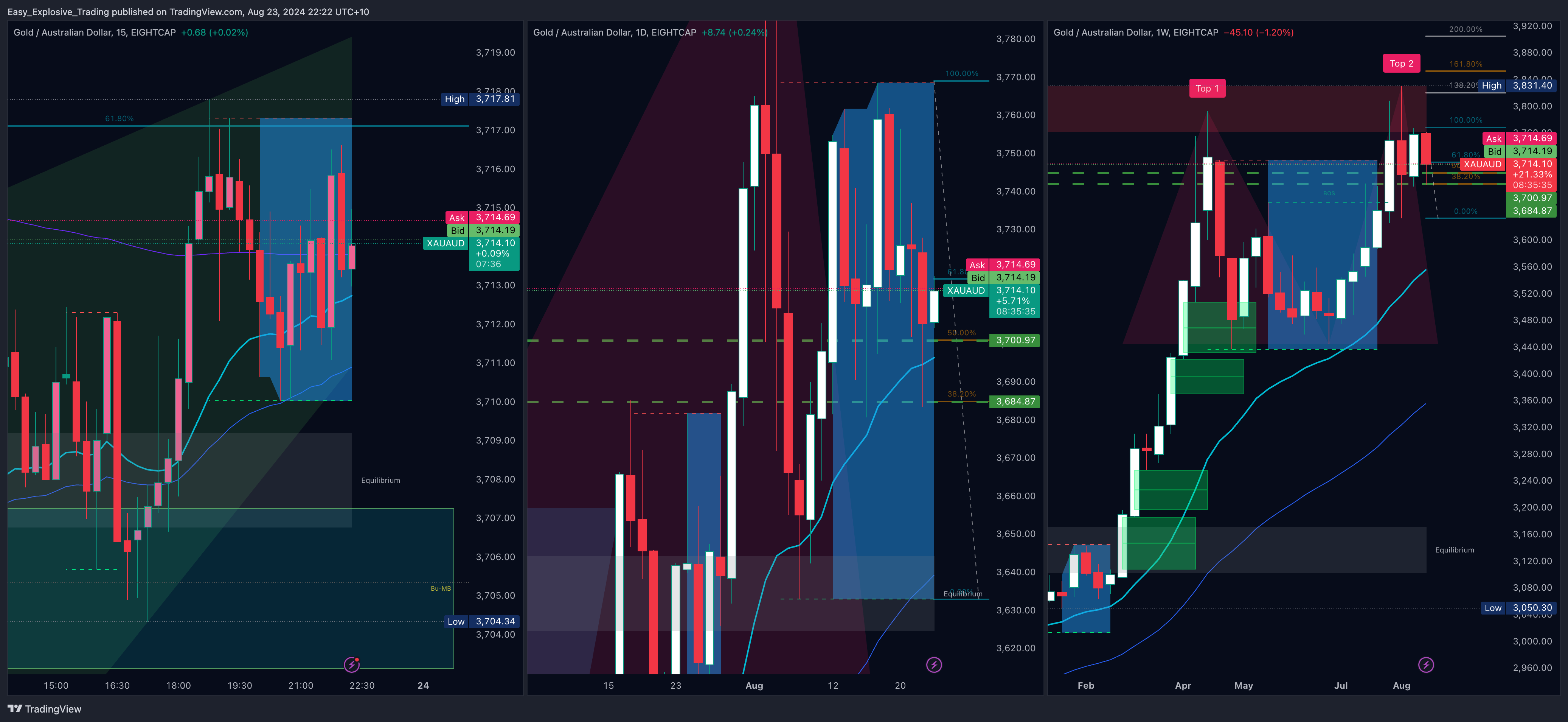EIGHTCAP:XAUAUD Chart Image by Easy_Explosive_Trading