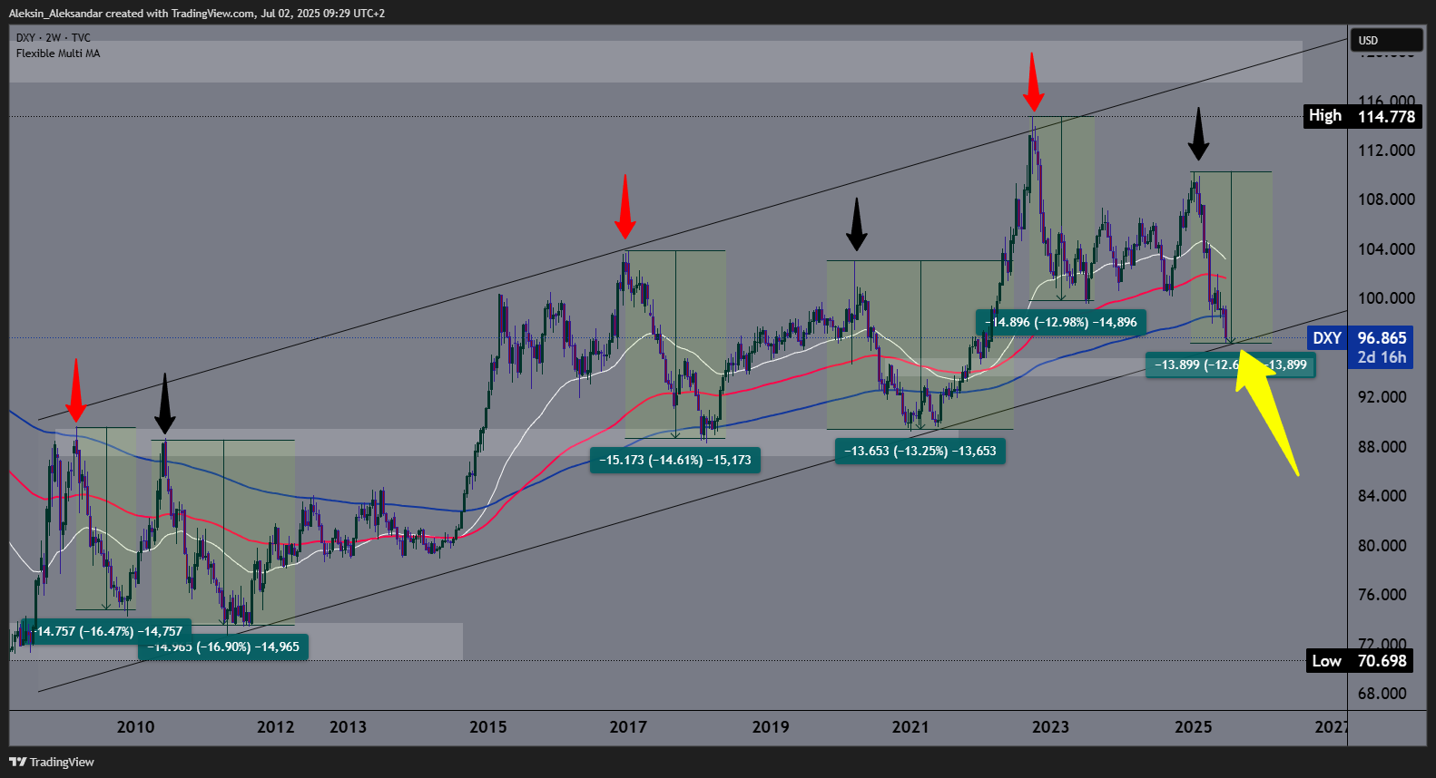 TVC:DXY Chart Image by Aleksin_Aleksandar