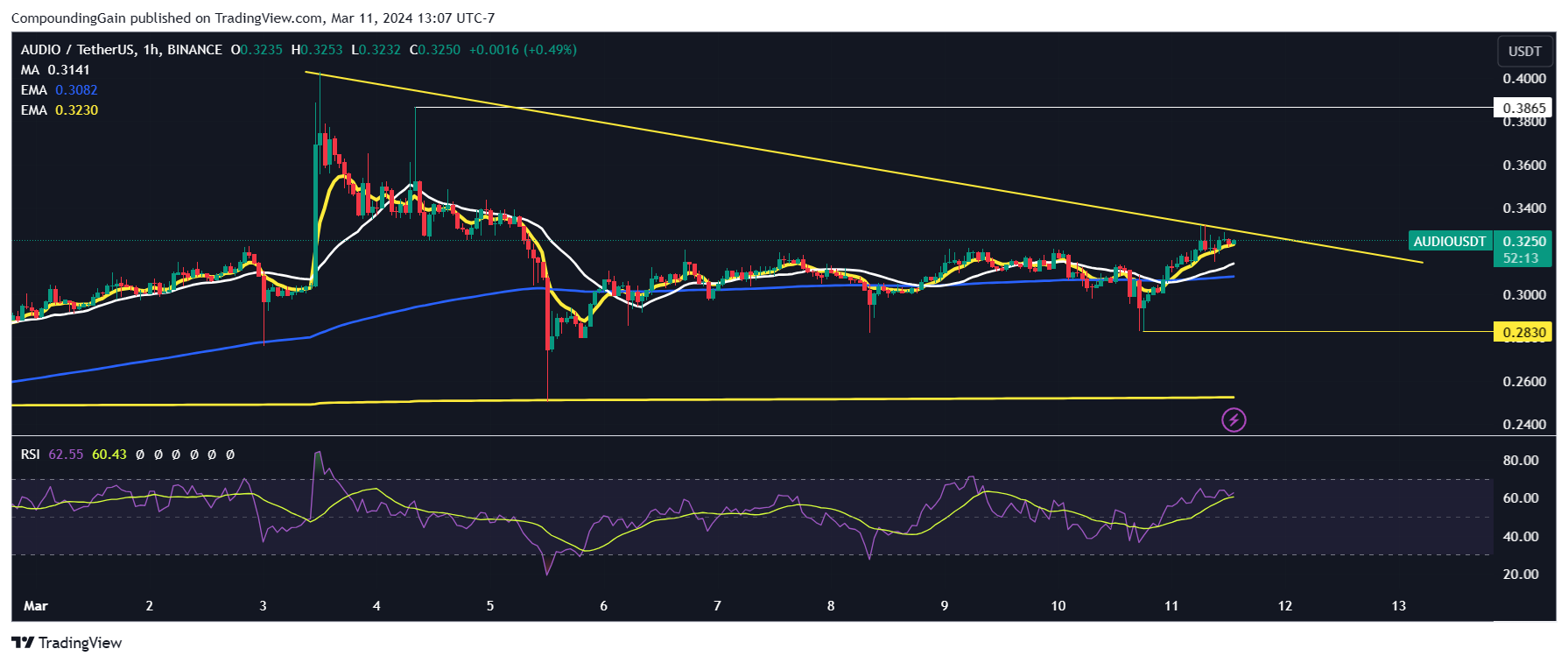BINANCE:AUDIOUSDT Chart Image by CompoundingGain