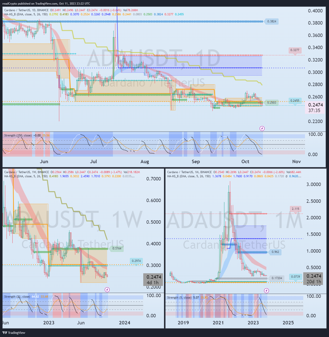 BINANCE:ADAUSDT Chart Image by readCrypto