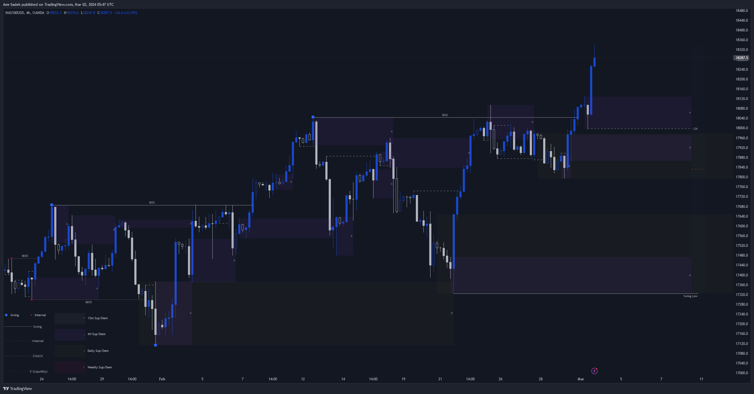 OANDA:NAS100USD Chart Image by Amr-Sadek