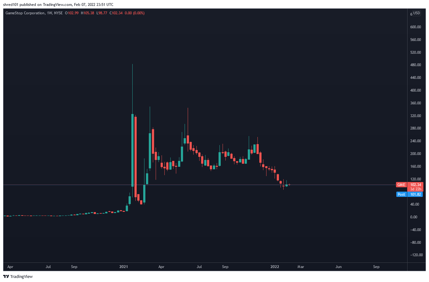 NYSE:GME Chart Image by RogueEconomics