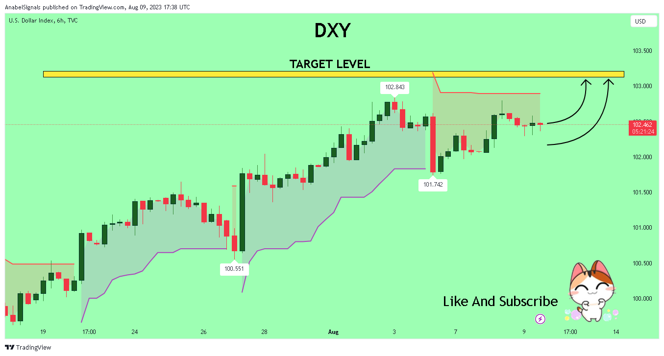 TVC:DXY Chart Image by AnabelSignals