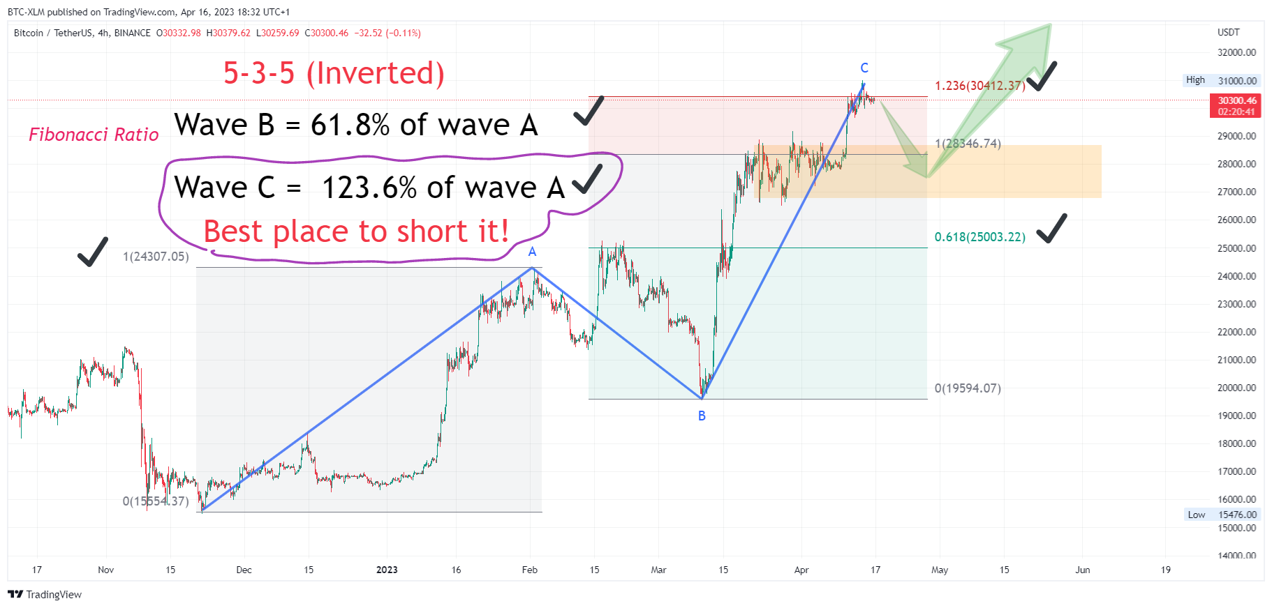 BINANCE:BTCUSDT Chart Image by BTC-XLM