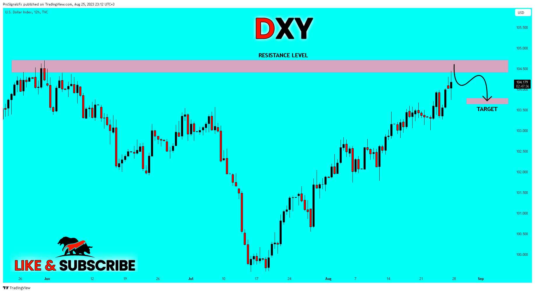 TVC:DXY Chart Image by ProSignalsFx