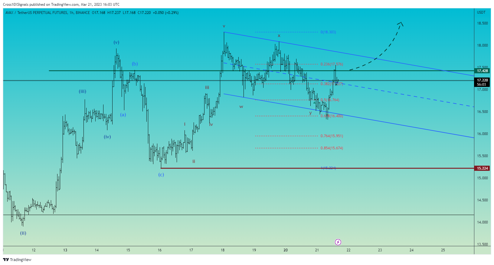 BINANCE:AVAXUSDTPERP Chart Image by Cross10XSignals