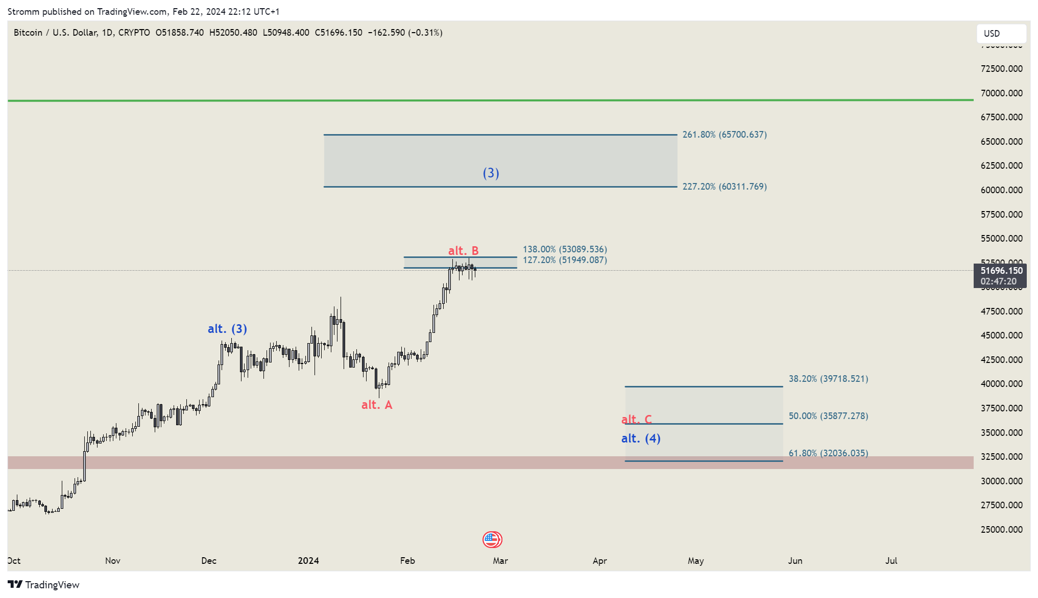 CRYPTO:BTCUSD Chart Image by stromm