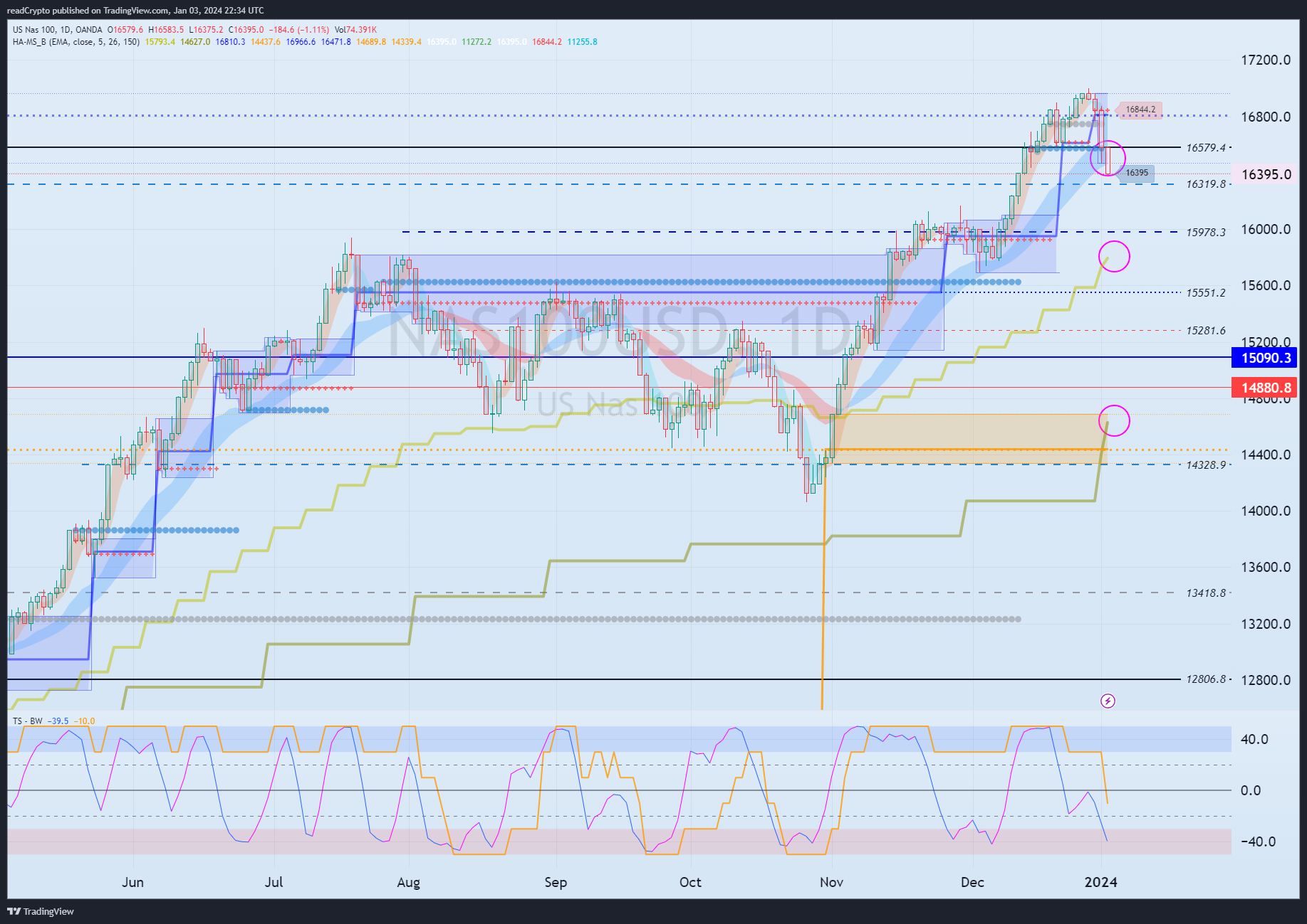 OANDA:NAS100USD Chart Image by readCrypto