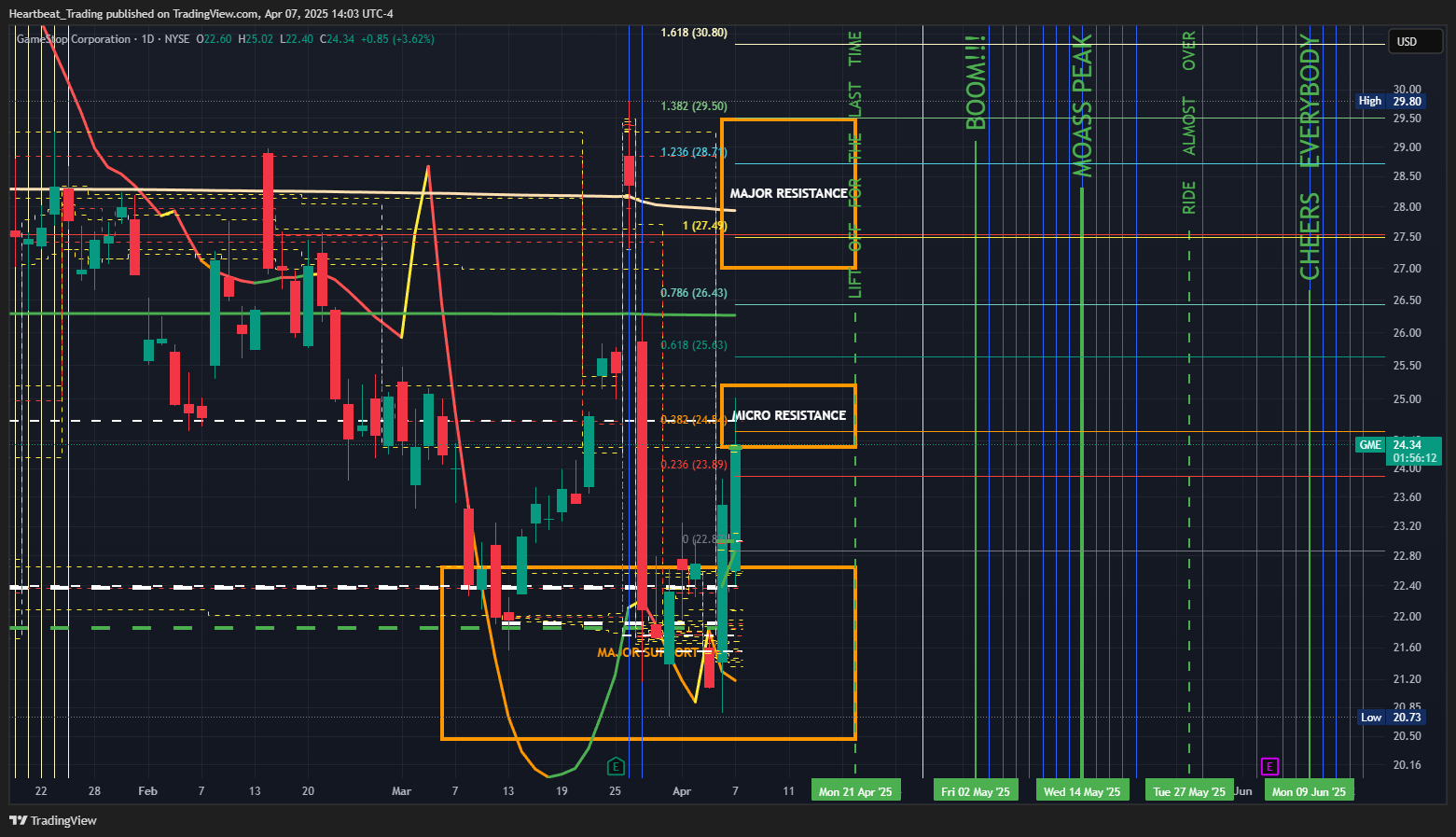 BATS:GME Chart Image by Heartbeat_Trading