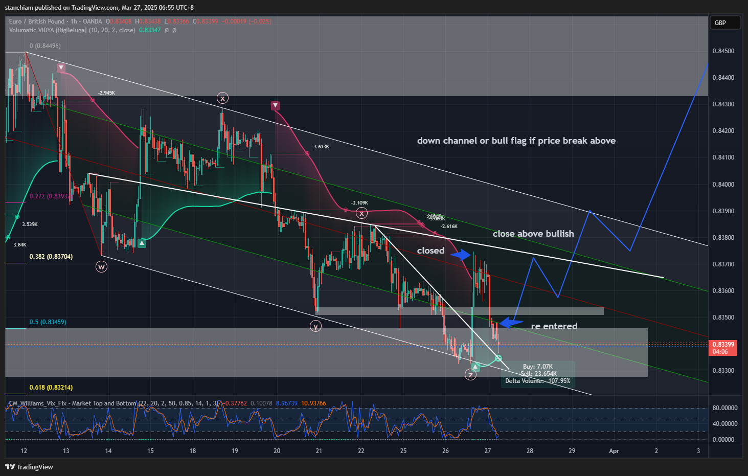 OANDA:EURGBP Chart Image by stanchiam