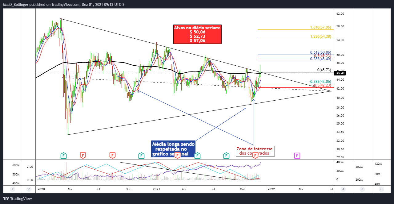 BMFBOVESPA:ENGI11 Chart Image by MacD_Bollinger
