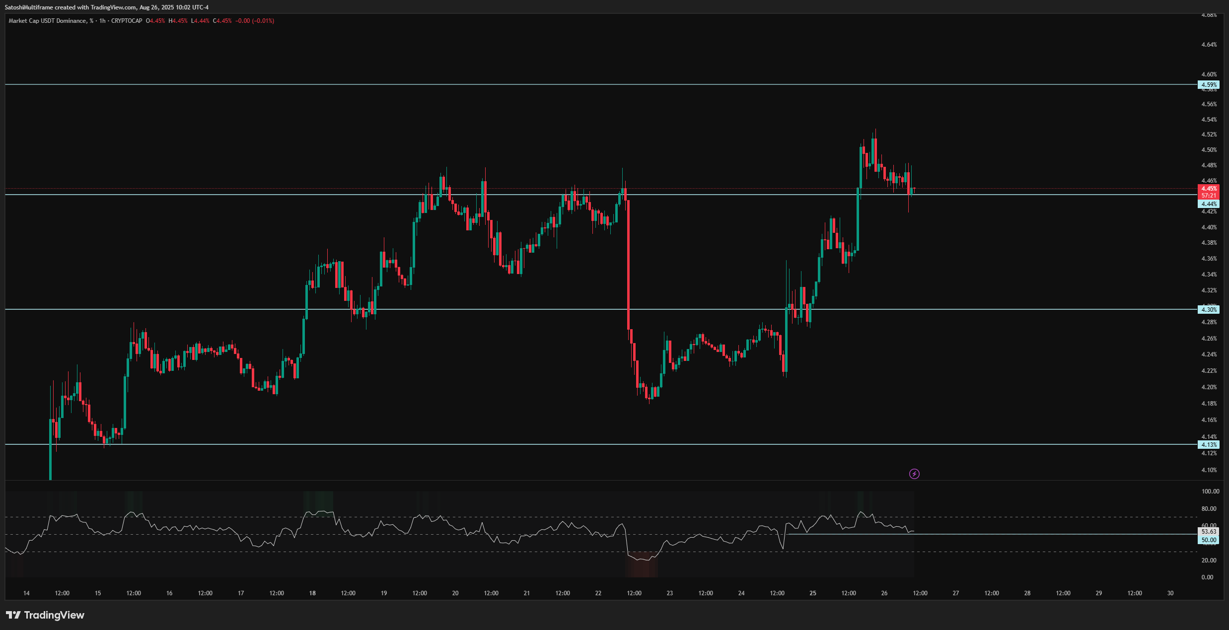 CRYPTOCAP:USDT.D Chart Image