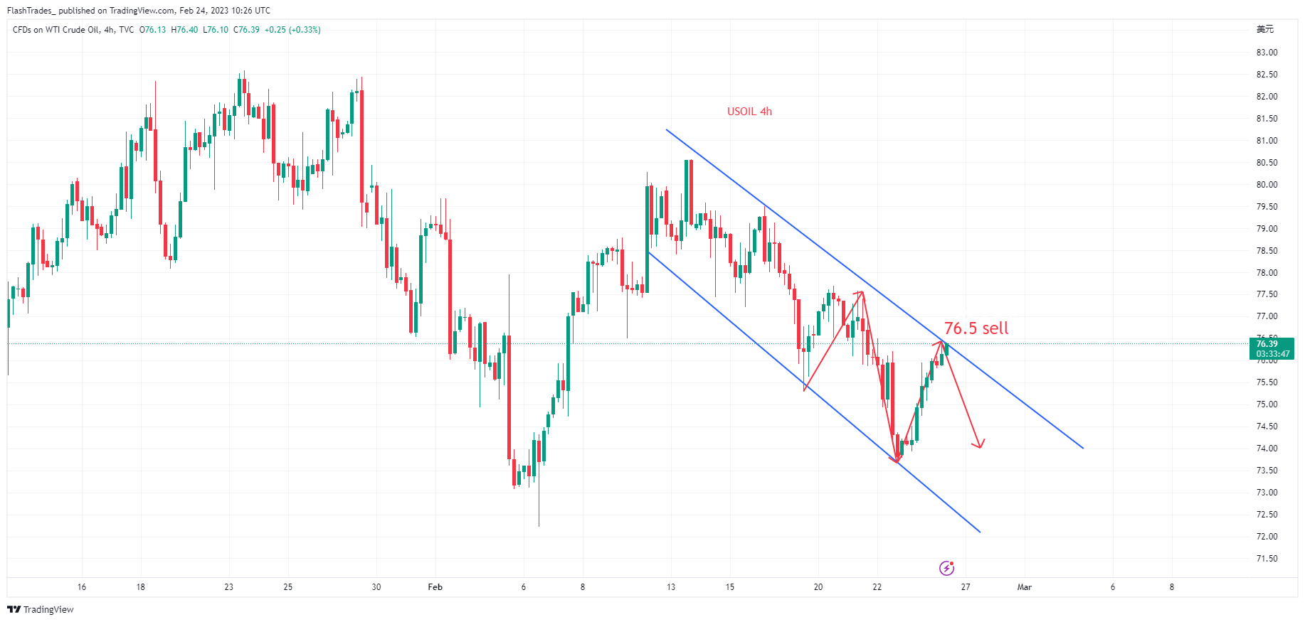 TVC:USOIL Chart Image by FlashTrades_