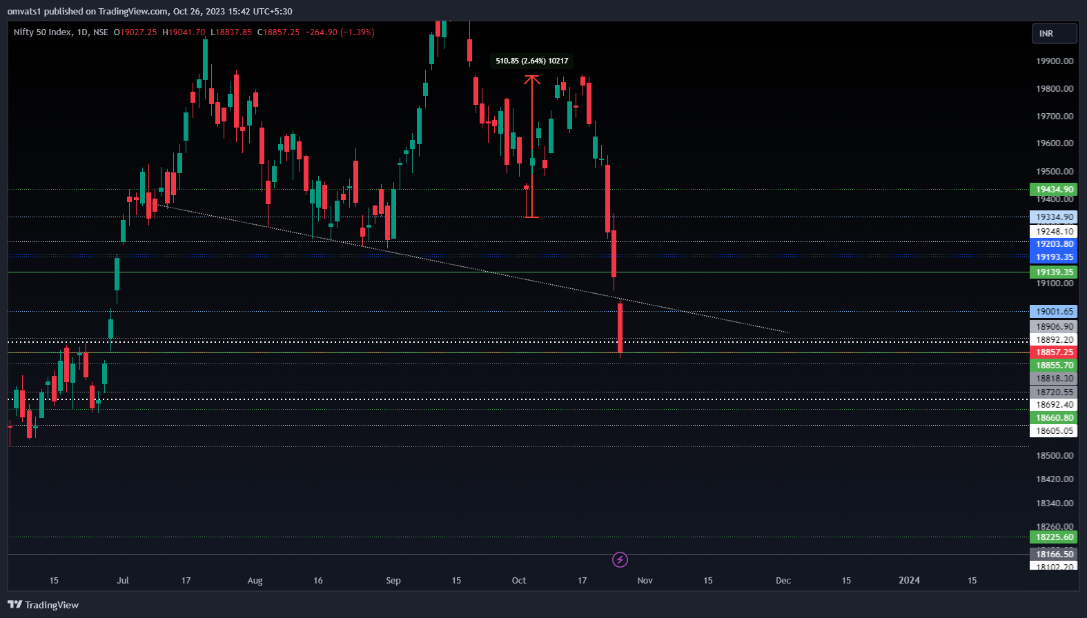 NSE:NIFTY Chart Image by omvats1