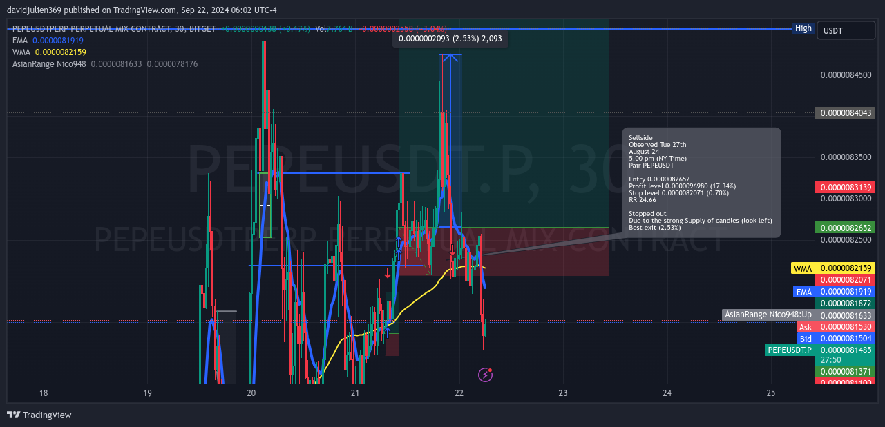 BITGET:PEPEUSDT.P Chart Image by davidjulien369