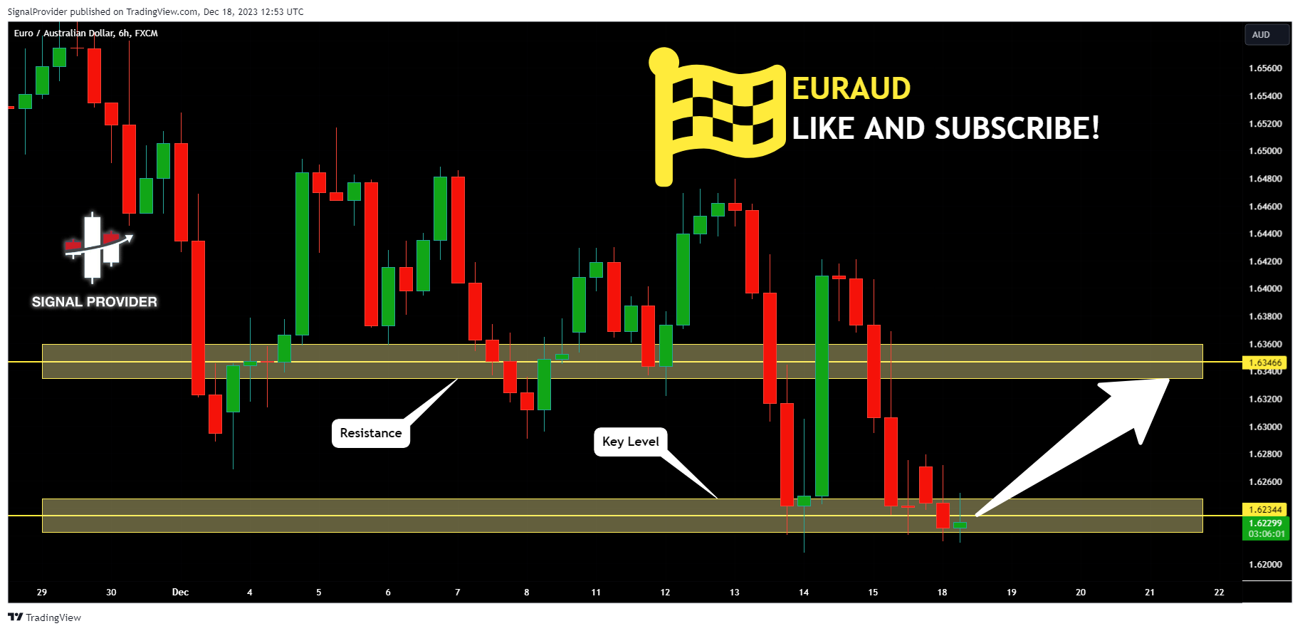 FX:EURAUD Chart Image by SignalProvider