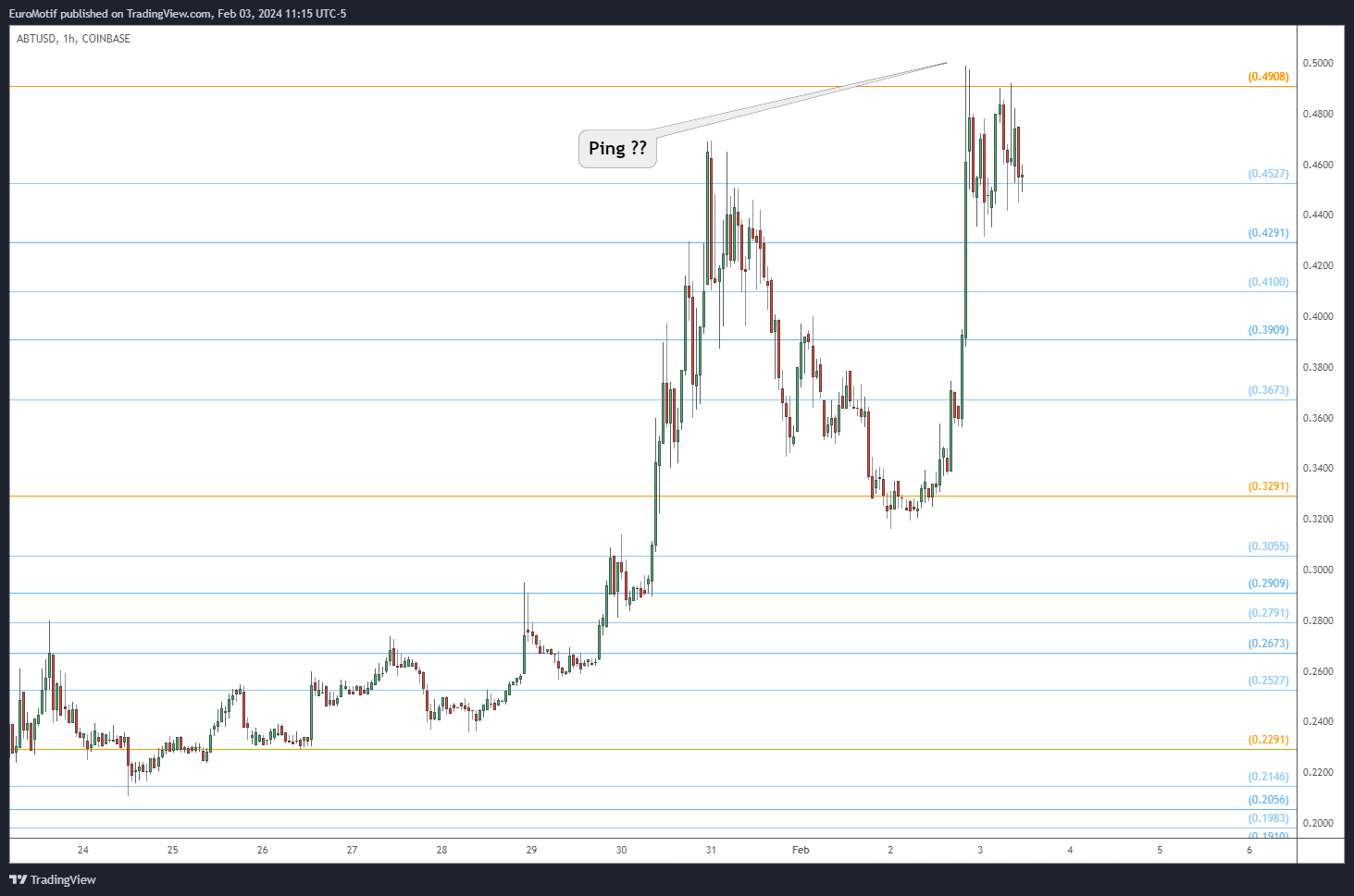 COINBASE:ABTUSD Chart Image by EuroMotif