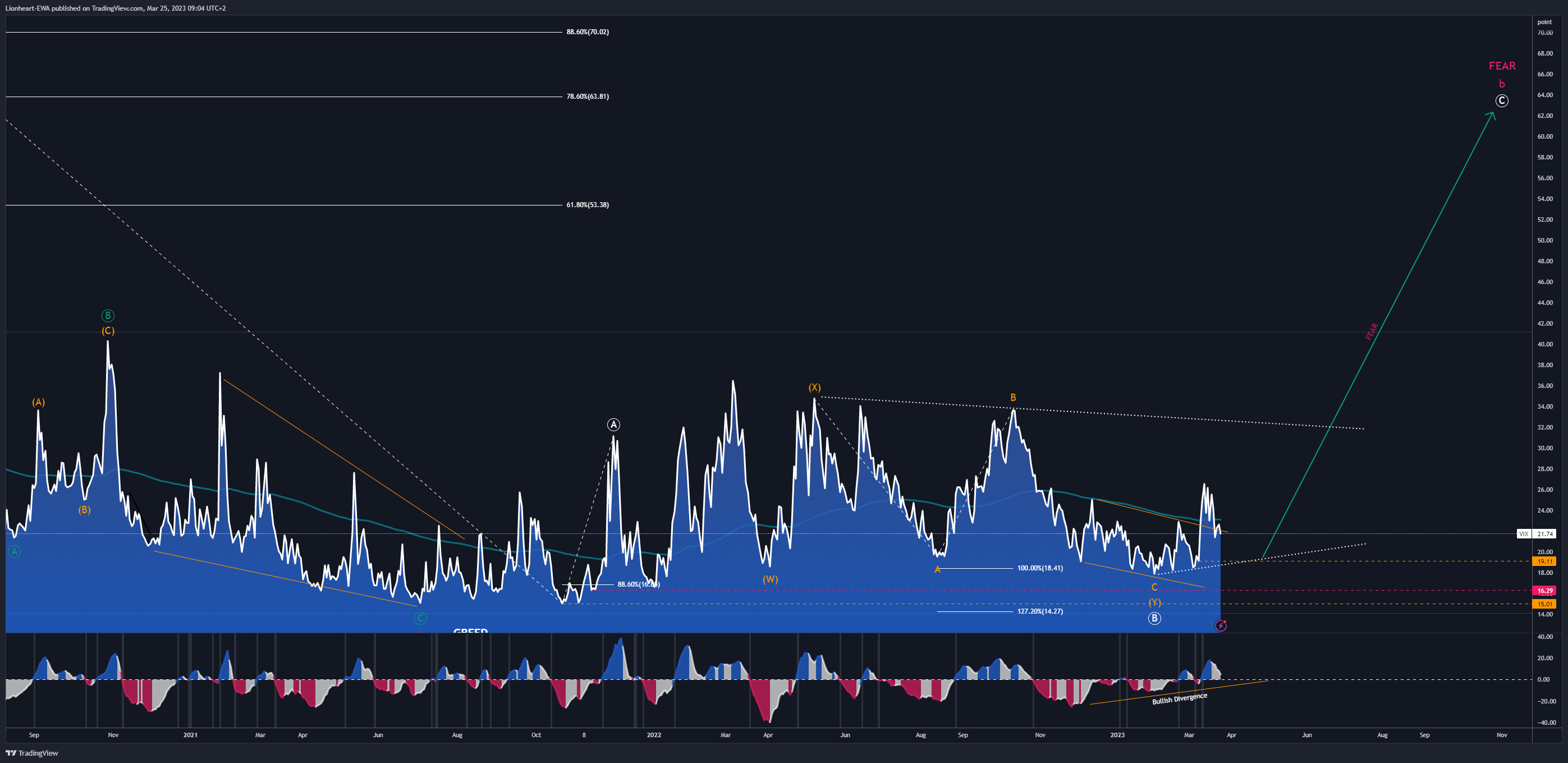 CBOE:VIX Chart Image by EW4X