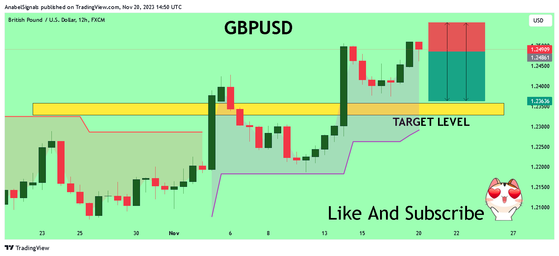 FX:GBPUSD Chart Image by AnabelSignals