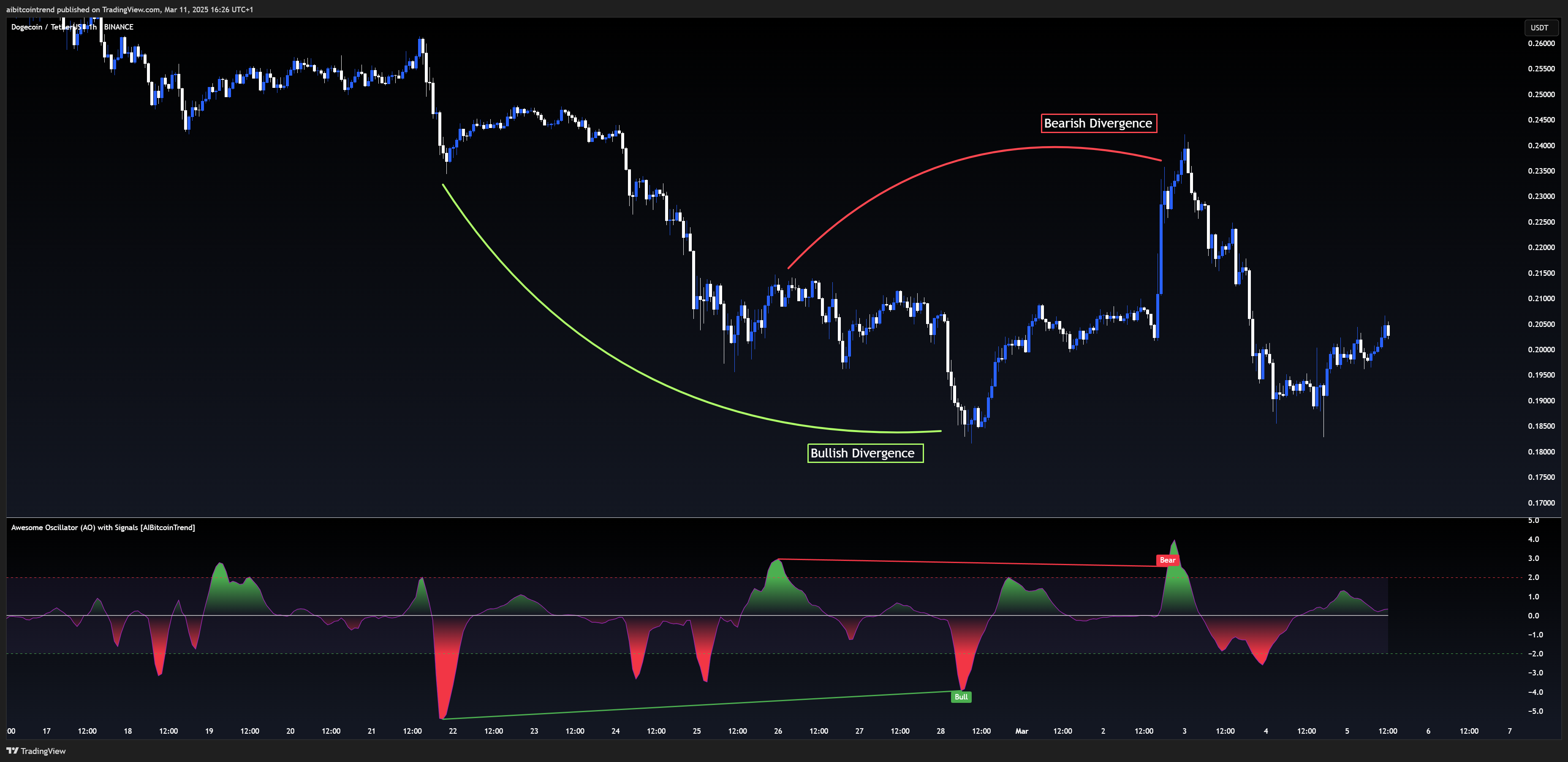 BINANCE:DOGEUSDT Chart Image by aibitcointrend