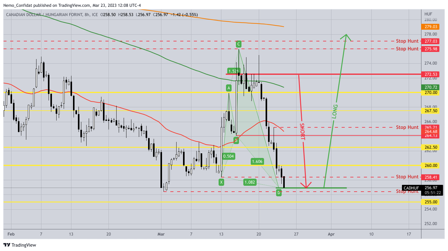 FX_IDC:CADHUF Chart Image by Nemo_Confidat