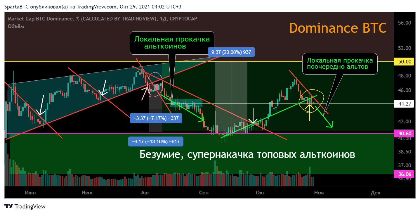 CRYPTOCAP:BTC.D Chart Image by SpartaBTC