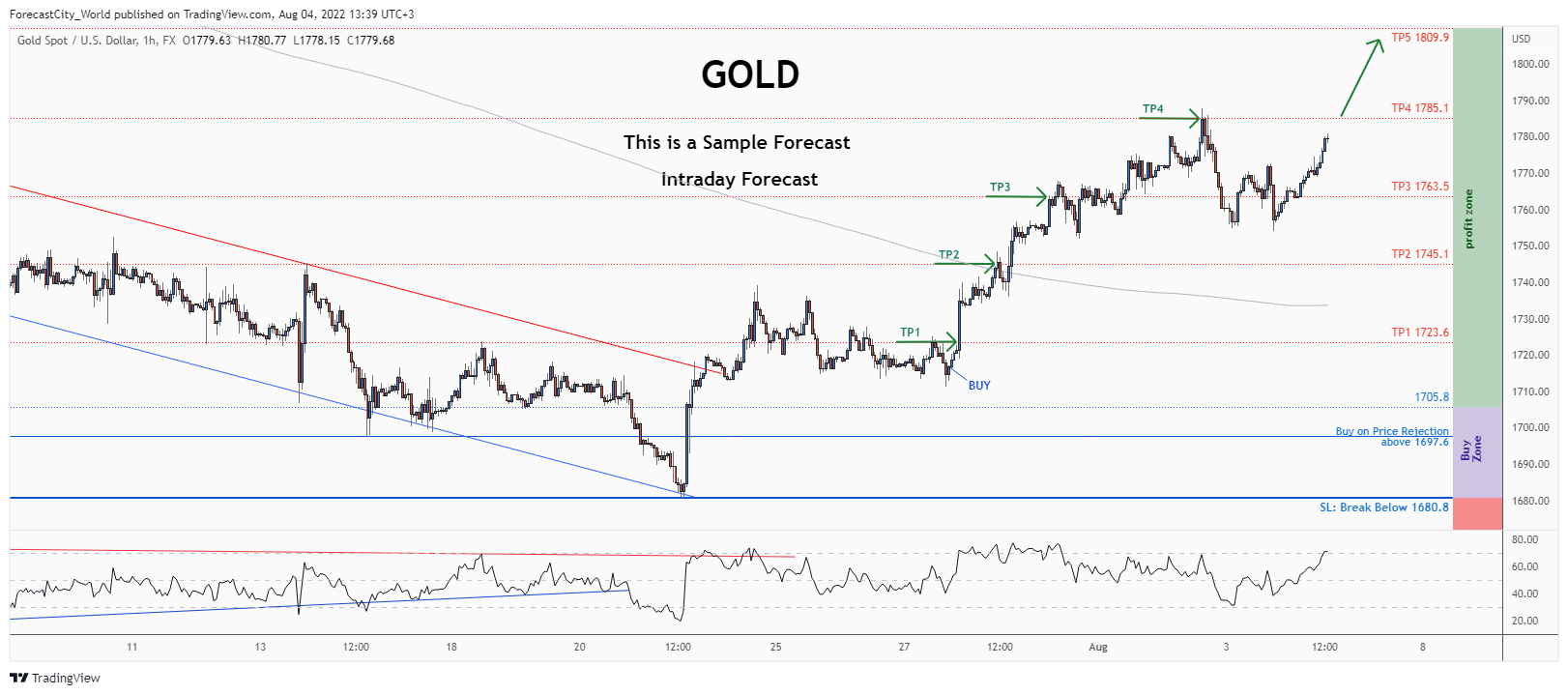 FX:XAUUSD Chart Image by ForecastCity_World