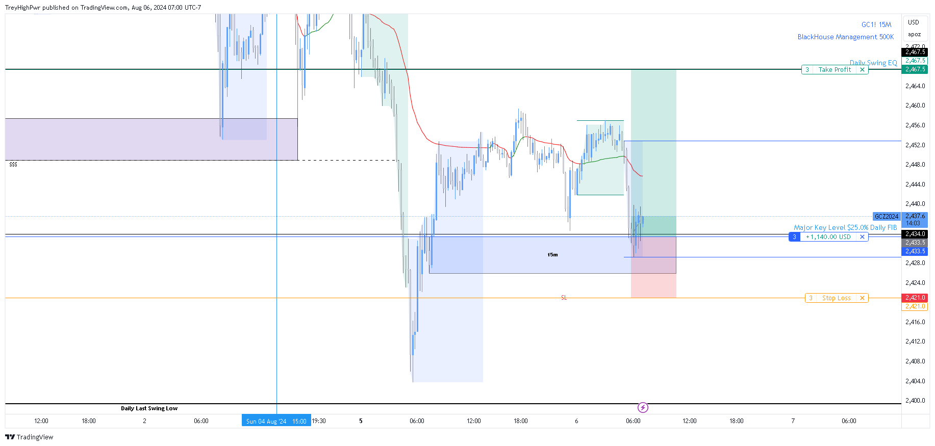 COMEX:GC1! Chart Image by TreyHighPwr