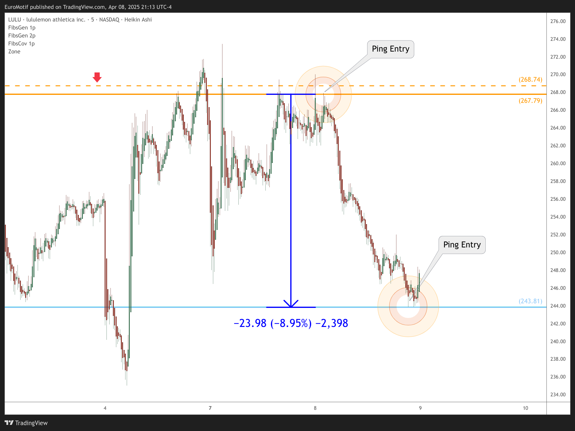 BATS:LULU Chart Image by EuroMotif
